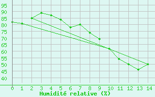 Courbe de l'humidit relative pour Gioia Del Colle