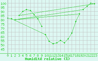 Courbe de l'humidit relative pour Ell Aws