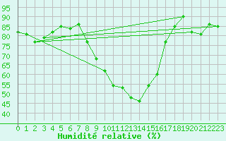 Courbe de l'humidit relative pour Marnitz