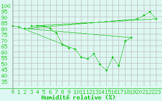 Courbe de l'humidit relative pour Dillingen/Donau-Fris