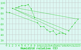 Courbe de l'humidit relative pour Pontoise - Cormeilles (95)