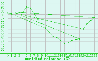 Courbe de l'humidit relative pour Idar-Oberstein