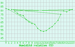 Courbe de l'humidit relative pour Obertauern