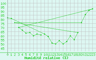 Courbe de l'humidit relative pour Vardo