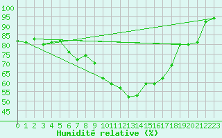 Courbe de l'humidit relative pour Wien Mariabrunn