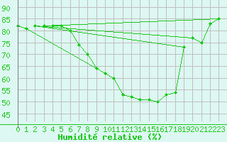 Courbe de l'humidit relative pour Bremervoerde