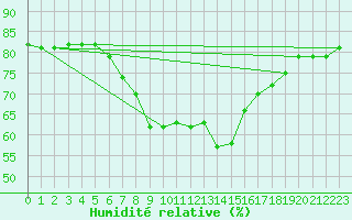 Courbe de l'humidit relative pour Valencia