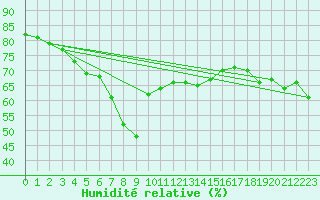 Courbe de l'humidit relative pour Boulogne (62)