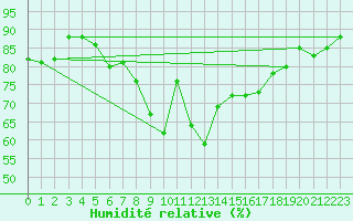 Courbe de l'humidit relative pour Meraker-Egge