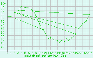 Courbe de l'humidit relative pour Kinloss