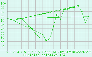 Courbe de l'humidit relative pour Tammisaari Jussaro