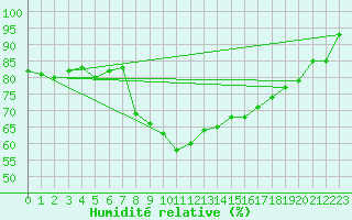 Courbe de l'humidit relative pour Gumpoldskirchen