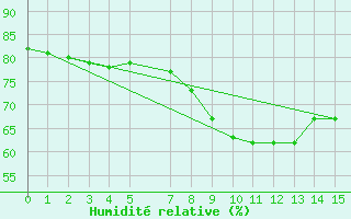 Courbe de l'humidit relative pour Sint Katelijne-waver (Be)