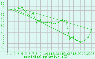 Courbe de l'humidit relative pour Engelberg