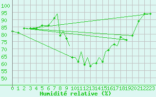 Courbe de l'humidit relative pour Shoream (UK)