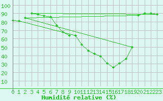 Courbe de l'humidit relative pour Soltau