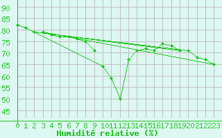 Courbe de l'humidit relative pour Nice (06)