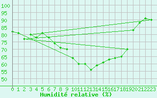 Courbe de l'humidit relative pour Manston (UK)