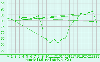 Courbe de l'humidit relative pour Calvi (2B)