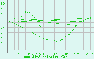 Courbe de l'humidit relative pour Evionnaz