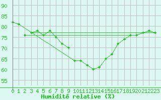 Courbe de l'humidit relative pour Alanya