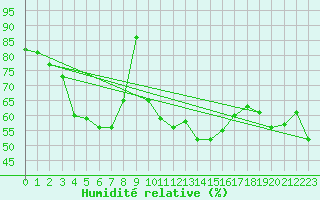 Courbe de l'humidit relative pour Ile Rousse (2B)