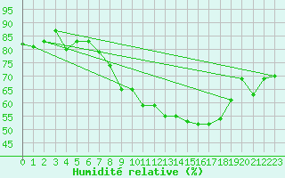 Courbe de l'humidit relative pour Svratouch