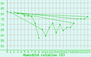 Courbe de l'humidit relative pour St Athan Royal Air Force Base