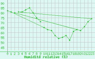 Courbe de l'humidit relative pour Larkhill