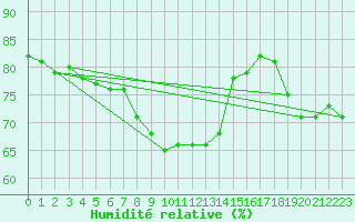 Courbe de l'humidit relative pour Goettingen