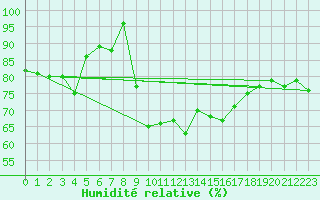 Courbe de l'humidit relative pour Culdrose