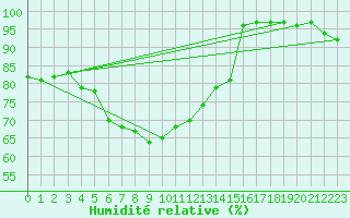Courbe de l'humidit relative pour Potsdam