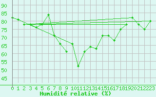 Courbe de l'humidit relative pour Fanaraken