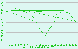 Courbe de l'humidit relative pour Deuselbach