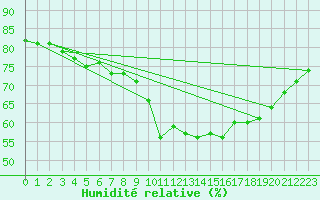 Courbe de l'humidit relative pour Saint-Maximin-la-Sainte-Baume (83)