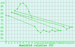 Courbe de l'humidit relative pour Gibraltar (UK)