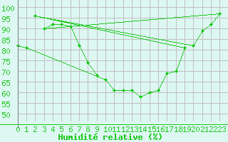 Courbe de l'humidit relative pour Mathod