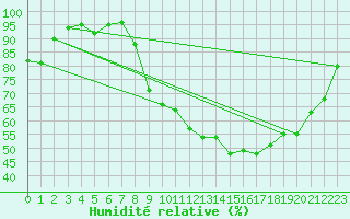 Courbe de l'humidit relative pour Roanne (42)