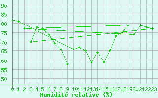 Courbe de l'humidit relative pour Pakri