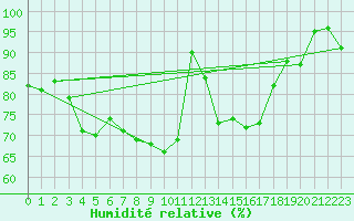 Courbe de l'humidit relative pour Kopaonik