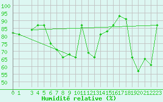 Courbe de l'humidit relative pour Capri