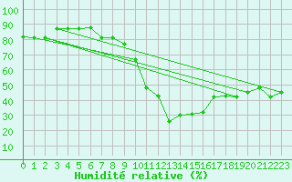 Courbe de l'humidit relative pour Chlef