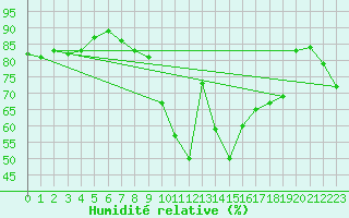 Courbe de l'humidit relative pour Alfeld