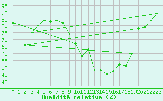 Courbe de l'humidit relative pour Mende - Chabrits (48)