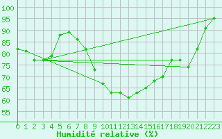 Courbe de l'humidit relative pour Thun