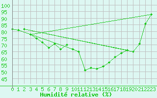 Courbe de l'humidit relative pour Bamberg