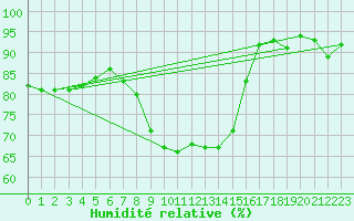 Courbe de l'humidit relative pour London St James Park
