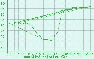 Courbe de l'humidit relative pour Regensburg