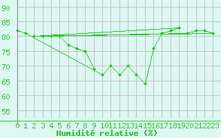 Courbe de l'humidit relative pour Cap Mele (It)