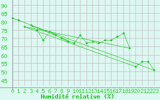 Courbe de l'humidit relative pour Helligvaer Ii
